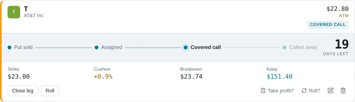 A covered call on T in Wheel Folio, written against shares taken by assignment: $22.80 at the money, a wheel strip reading Put sold, Assigned, Covered call, Called away with the first two ticked, 19 days left, and the $23.00 strike, 0.9% cushion, $23.74 breakeven and $151.40 kept.